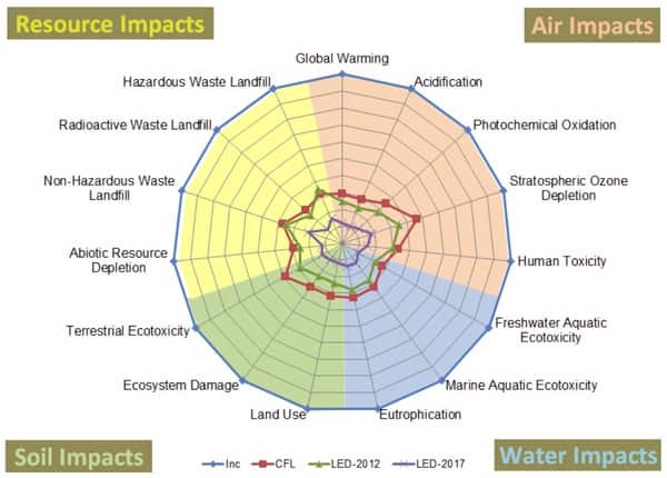 Impact measures on the environment
